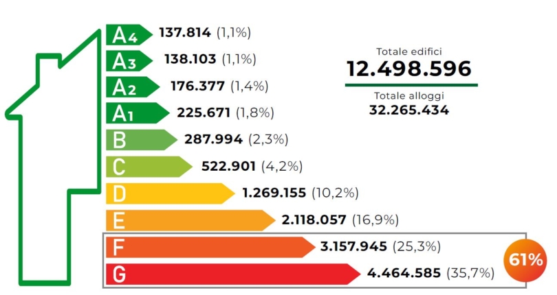LA CLASSE ENERGETICA: una sfida per il futuro delle abitazioni