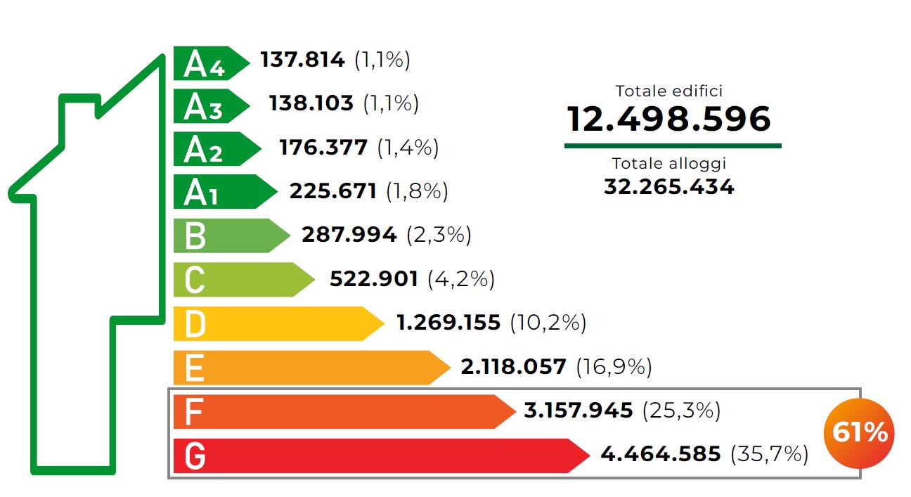 LA CLASSE ENERGETICA: una sfida per il futuro delle abitazioni